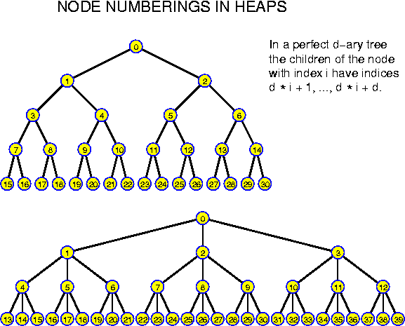 Numbering of the Nodes of Binary and Ternary Heaps